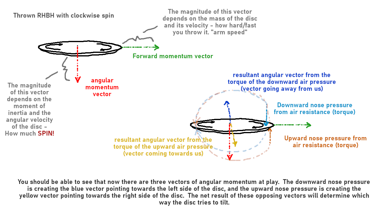 Rotational vectors of momentum